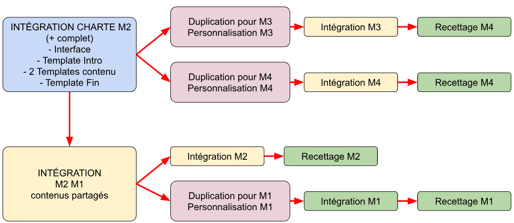 schéma de planification