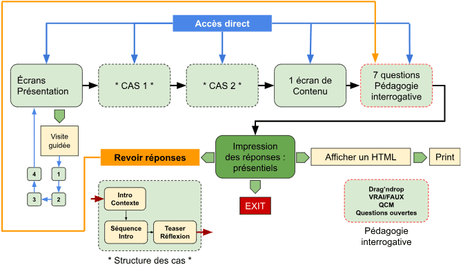 schéma de structure