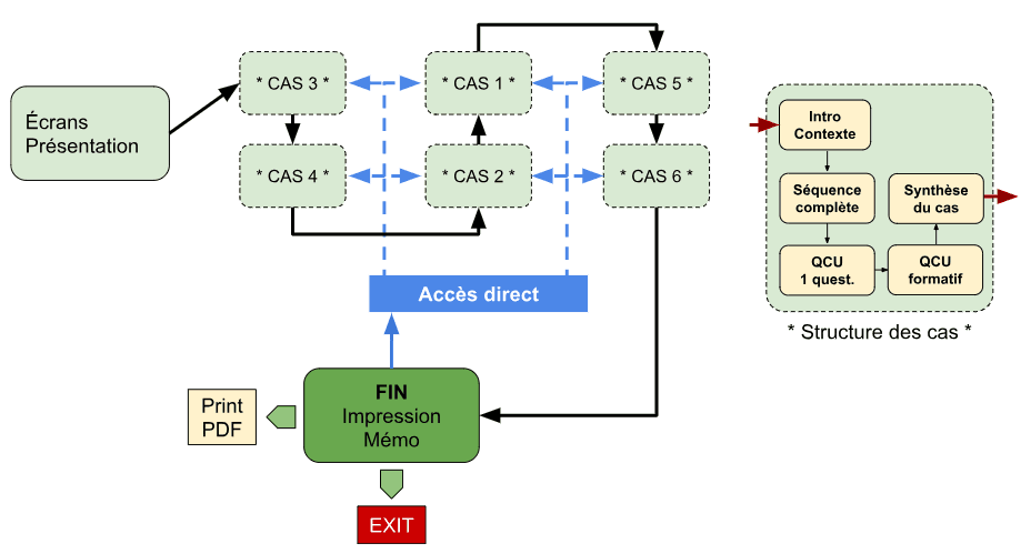 Schéma de structure